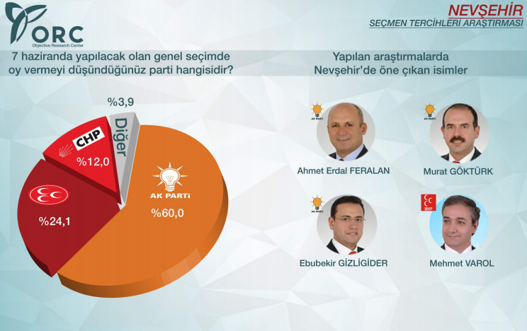 ORC Nevşehir Anketinde MHP’den Varol Çıktı