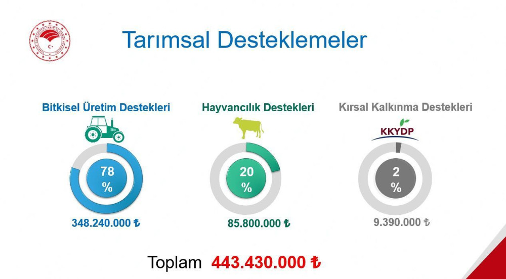 Nevşehir’de çiftçilere 443 milyon 430 bin destek verildi